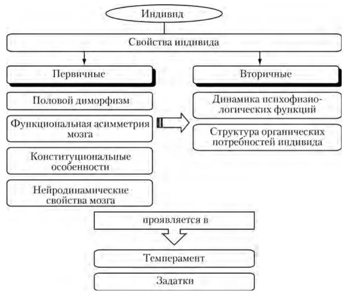 Свойства индивида. Первичные и вторичные свойства индивида проявляются в ..... Основные характеристики индивида по б.г. Ананьеву. Индивидуальные свойства по Ананьеву.