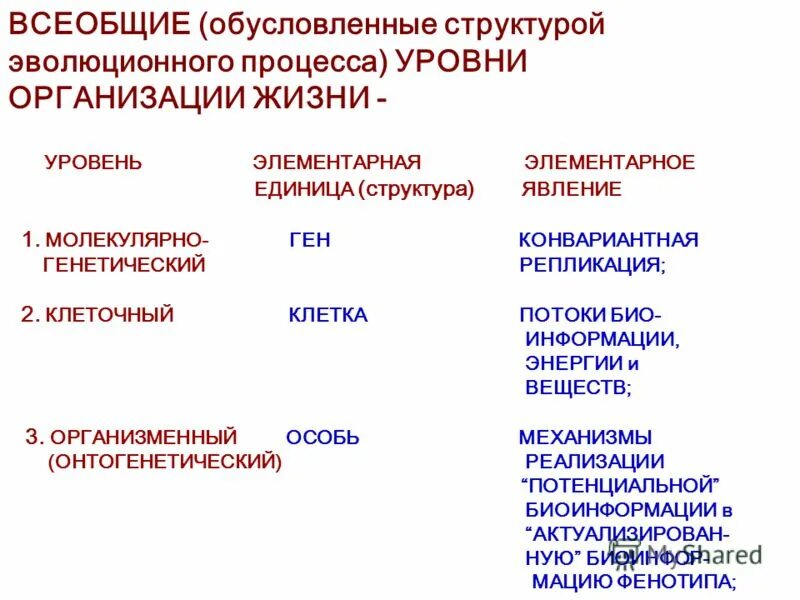 Тканевой уровень жизни. Элементарная единица молекулярно-генетического уровня. Эволюционно-обусловленные уровни организации жизни. Элементарное явление молекулярно-генетического уровня. Генетический уровень организации жизни.