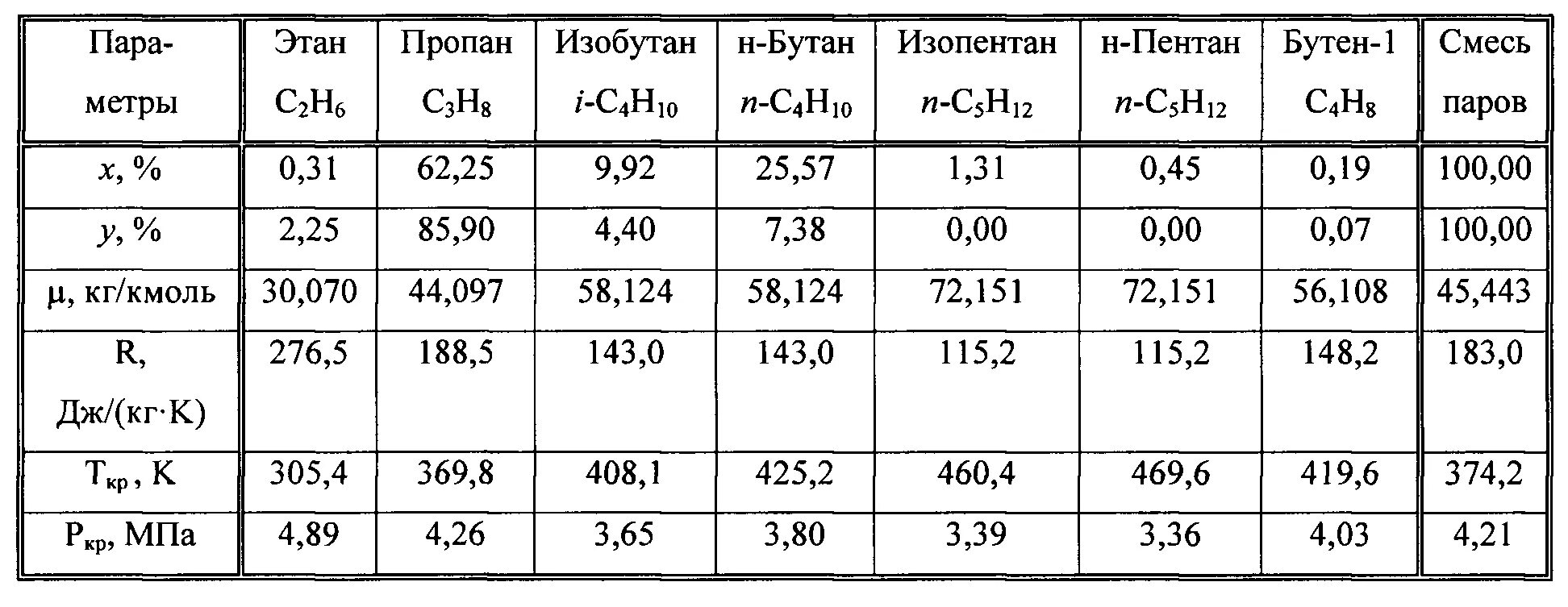 Этан бутан изобутан. Изобутан плотность. Таблица плотностей изобутана. Изопентан изобутан. Удельный вес изобутана.