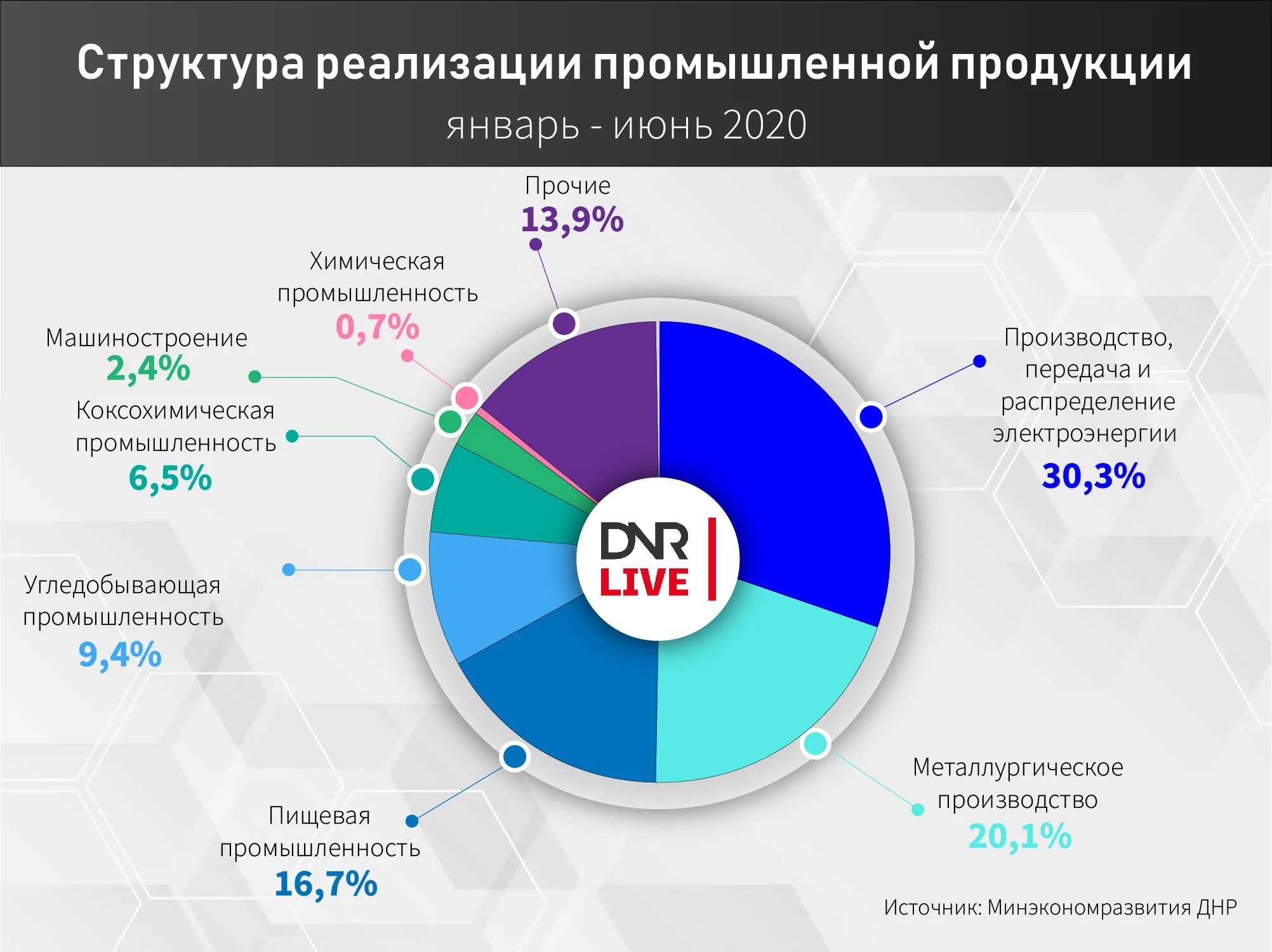 Промышленность в России 2020 диаграмма. Структура промышленности России. Промышленность России график. Промышленность ДНР.