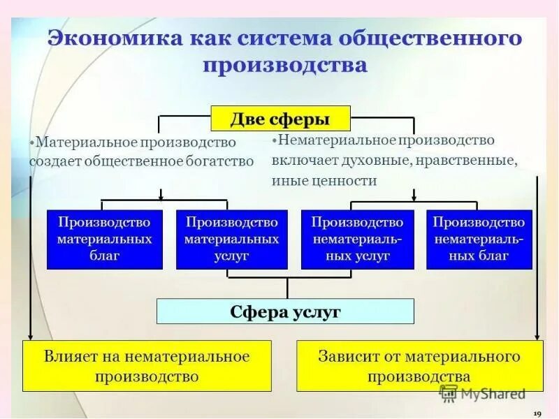 Сфера материального и нематериального производства. Экономика как система. Система общественного производства. Экономика как система общественного производства. Материальное производство зависит от