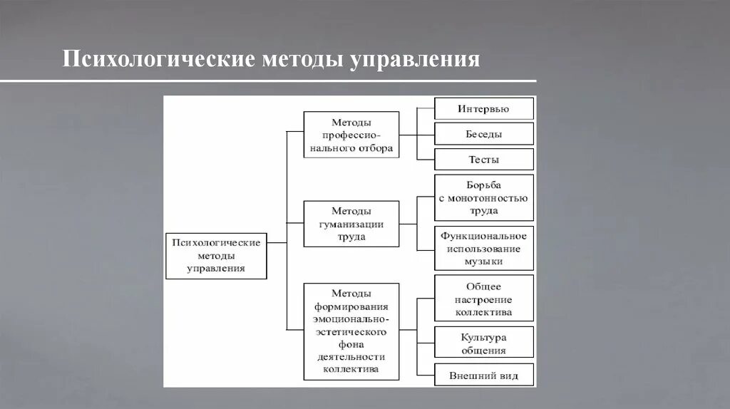 Назовите основные методы исследования психологии менеджмента. Какие приемы используются при психологических методах управления?. Классификация методов управления схема. Классификация социально-психологических методов управления.