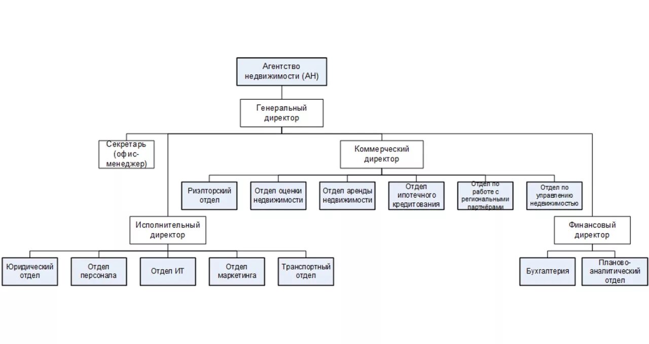 Организационная структура агентства недвижимости пример. Организационная структура агентства недвижимости схема. Организационная структура риэлторского агентства. Структура компании агентство недвижимости. Организация правовой отдел