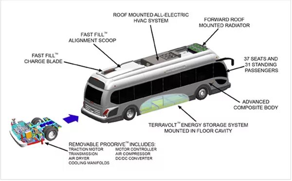 Схема электробуса. Схема зарядки электробуса. Электробус схема расположения батареи. Строение автобуса. Электробус конструкция.