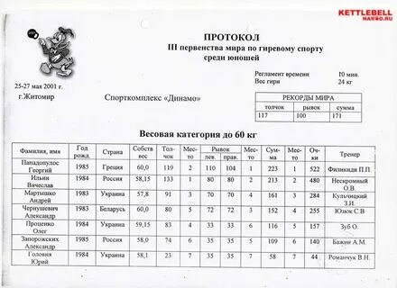 Нормативы в гиревом спорте