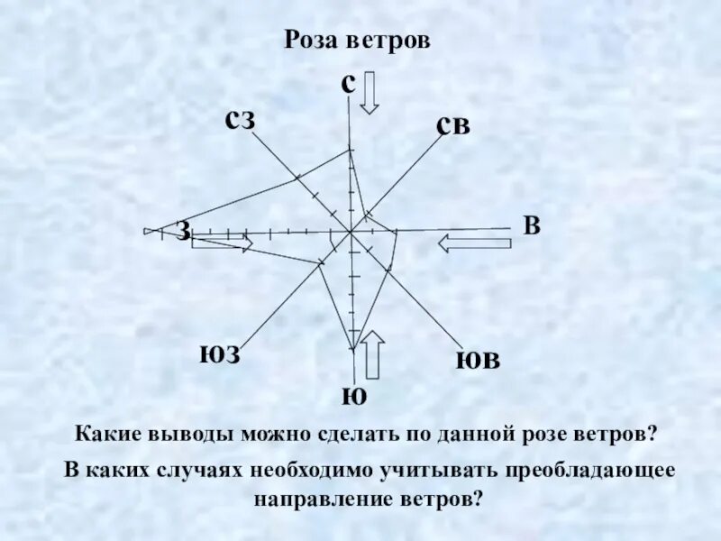 Преобладающее направление ветра. Ветер роза ветров география 6 класс. роза ветров география 6. роза ветров география 5 класс. роза ветров анапа направление ветров.