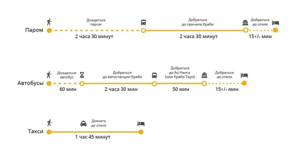 Расстояние краби. Такси в Краби из аэропорта Пхукет. Автобусы из аэропорта Краби. Расстояние от аэропорта Пхукета до Краби. Маршрут автобуса из Пхукета до Краби.