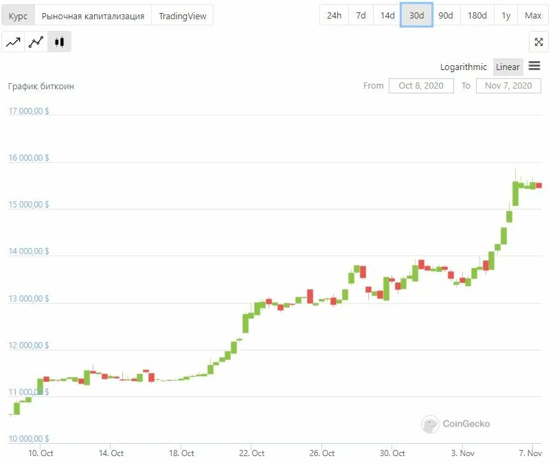 Курс биткоина к доллару график. Курс биткоина. Биткоин курс. График роста биткоина.