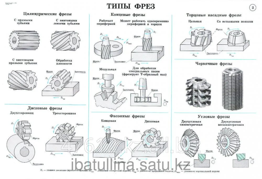 Классификация фрезерных станков схема. Фреза по металлу для фрезерного станка схема. Классификация фрез для фрезерных станков. Фрезы по металлу для фрезерного станка какие бывают. Фрезы разновидность