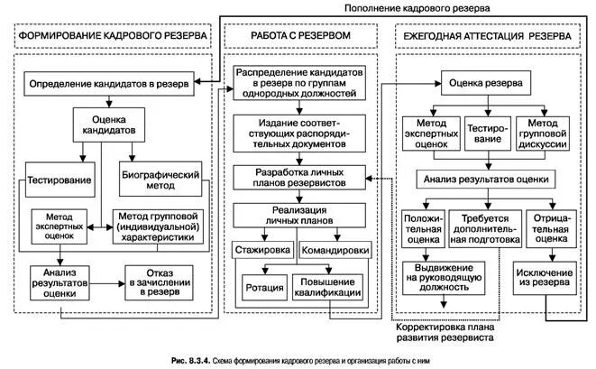 Общественная организация резерв. Схема процесса формирования кадрового резерва. Формирование кадрового резерва схема. Формированию и развитию кадрового резерва предприятия. Бизнес процесс формирование кадрового резерва.