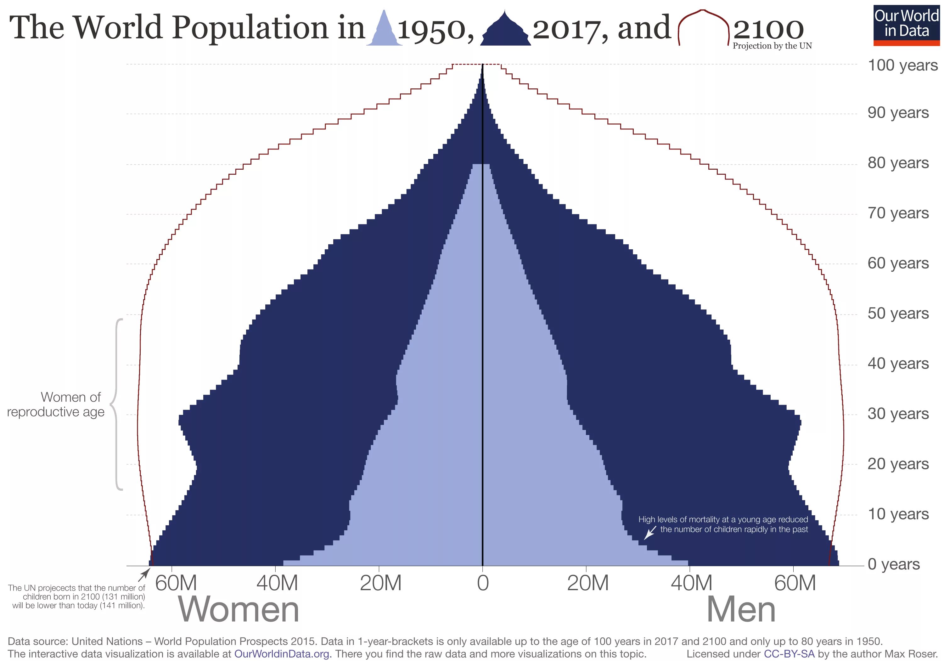 When will the world. Population in the World. World population Prospects до 2100. Un World population. World population Chart.