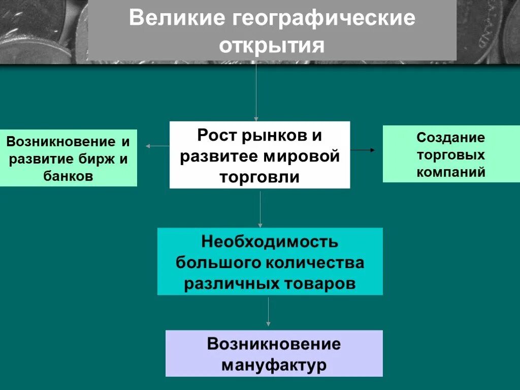 Возникновение развития торговли. Дух предпринимательства преобразует экономику презентация. История мировой торговли. Развитие мировой торговли. Дух преобразует экономику развитие мировой торговли.