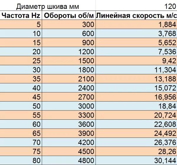 Скорость диаметр обороты. Калькулятор скорости ленты гриндера. диаметр шкива для гриндера. скорость ленты гриндера. диаметр шкива и обороты.
