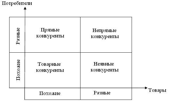 Косвенная конкуренция. Прямые косвенные и потенциальные конкуренты. Прямые и непрямые конкуренты. Пример прямых конкурентов. Примеры прямых и косвенных конкурентов.