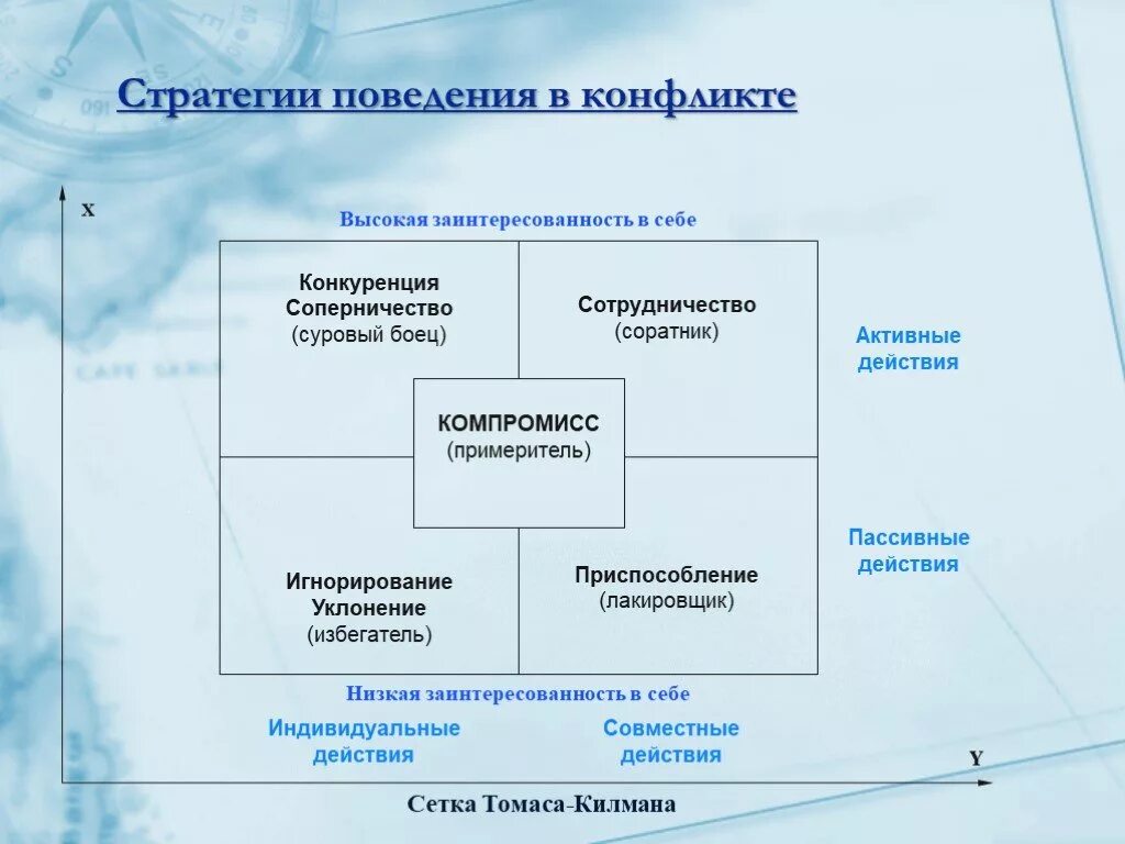 Стратегии в конфликте схема. Стратегии поведения в конфликте. Стратегии поведения в конфликтной ситуации. Стратегии поведения в конфликте схема. Методика поведение стратегия