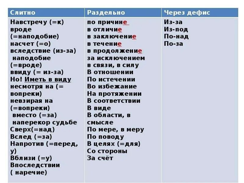 Сколько всего предлогов в данном тексте. Таблица производных предлогов. Производные предлоги шпаргалка ЕГЭ. Производные предлоги таблица. Производные предлоги правило написания таблица.