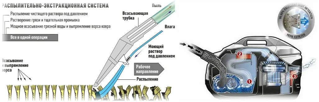 Отличие пылесоса. Схема устройства пылесоса для сухой уборки. Принцип работы моющего пылесоса. Классификация пылесосов схема.