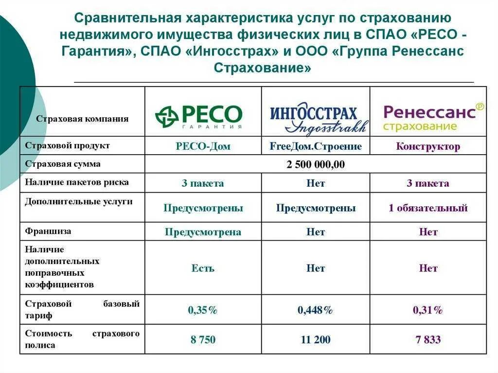 Сравнительная характеристика страховых компаний. Страховые компании характеристика. Сравнить страховые компании. Таблица сравнения страхования жизни.