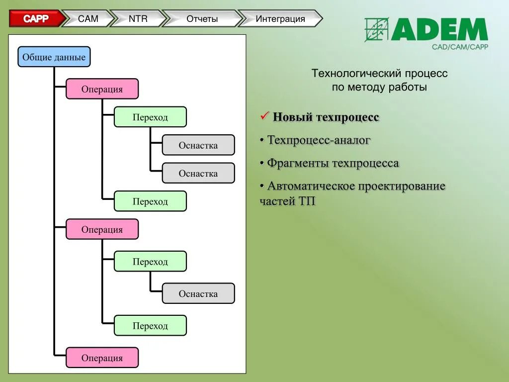 Технологические операции и переходы. Технологические операции и переходы программиста. Флорист технологические операции и переходы. Технологические операции и переходы повара. Расчет технологических операций в cam системах