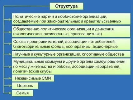 Органы полит партии