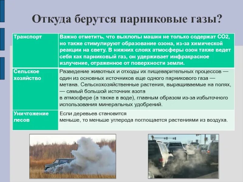 Откуда берутся парниковые ГАЗЫ. Выбросы метана в атмосферу источники. Выброс метана в атмосферу последствия. Влияние метана на атмосферу.