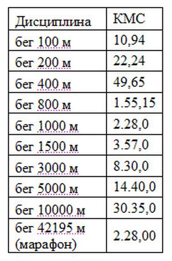 Разряды по атлетике женщины. Нормативы КМС по лёгкой атлетике 16 лет. Нормативы по лёгкой атлетике бег мужчины 3 км. Нормативы КМС по бегу на 100 метров. КМС по легкой атлетике нормативы 60 метров.