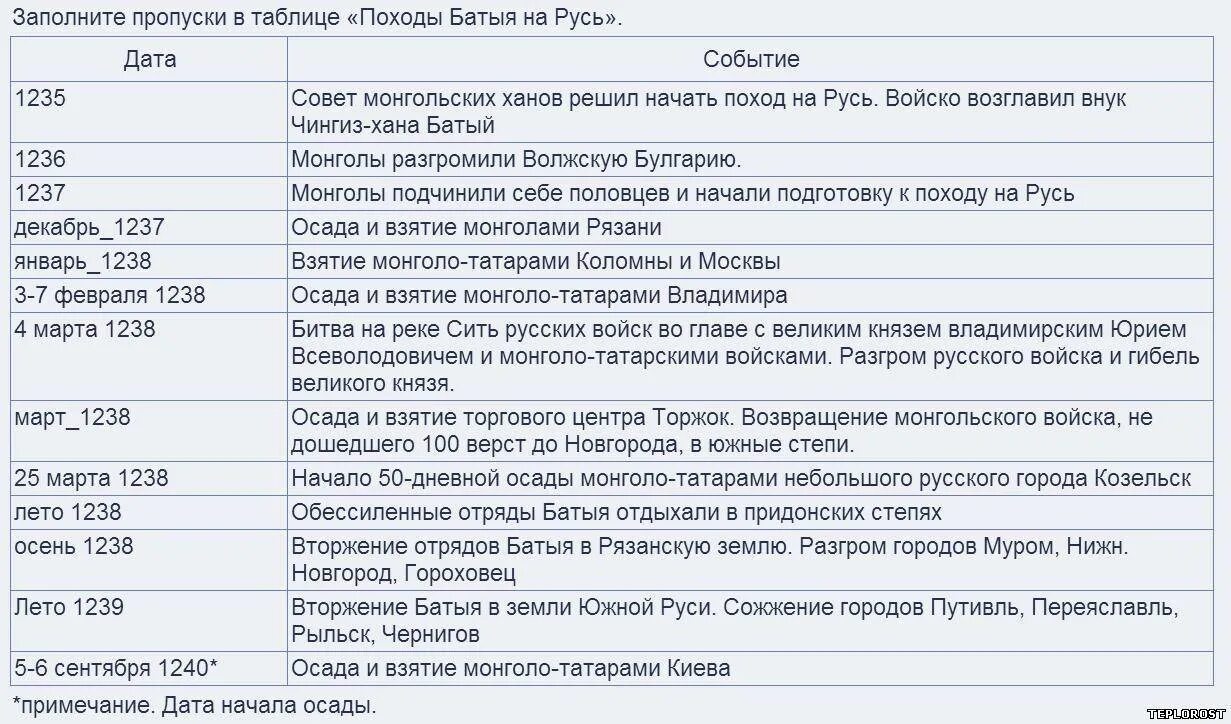 Батыево нашествие на русь ответы на вопросы. Походы Батыя на Русь таблица 6 класс. Таблица походы Батыя на Русь 6 класс история России. Хронологическая таблица основных событий Батыя на Русь. Хронологическая таблица походов Батыя на Русь.