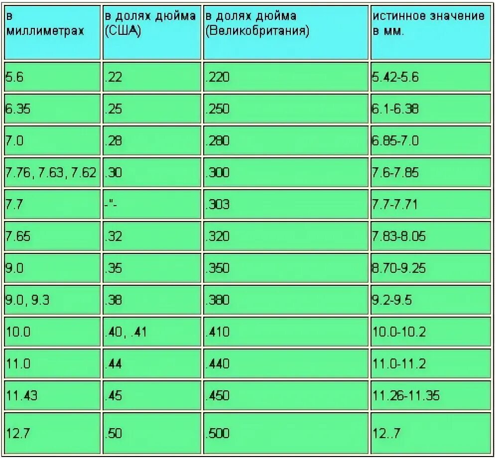 Калибр оружия в мм. Таблица соответствия калибров нарезного оружия. Таблица калибров нарезного оружия в мм и дюймах. Калибры охотничьих карабинов таблица. Таблица охотничьих калибров нарезного оружия.