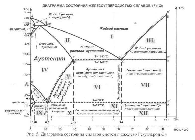 Диаграмма углерода. Диаграмма состояния железоуглеродистых сплавов сплавы. Диаграмма состояния железоуглеродистых сплавов. Диаграмма состояния железоуглеродистых сплавов железо-цементит. Диаграмма железо углерод х12мф.