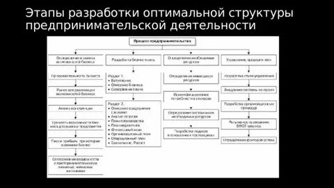 Создание предпринимательское орган