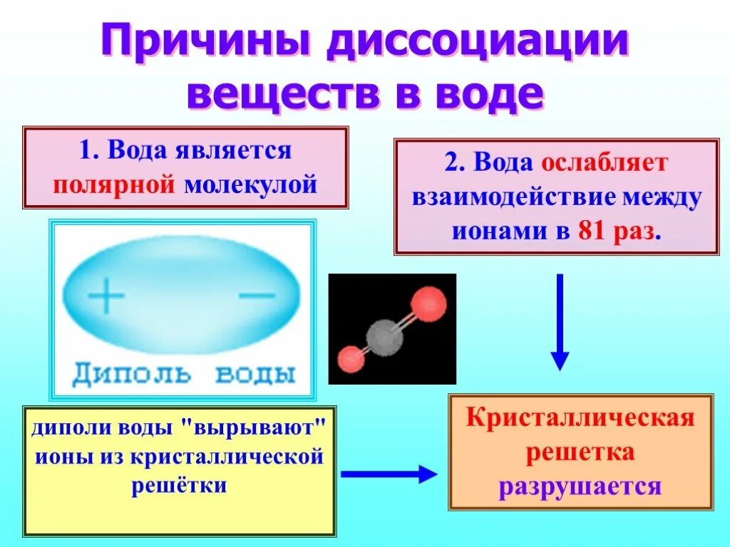 Электролитическая диссоциация диполь. Процесс электролитической диссоциации воды. Причины диссоциации в воде. Процесс диссоциации.