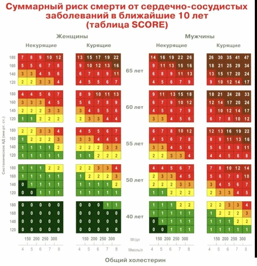 Суммарный сердечно-сосудистый риск по шкале score. Score таблица сердечно-сосудистого риска. СС риск по шкале score. Риск смерти от сердечно-сосудистых заболеваний таблица. Score2