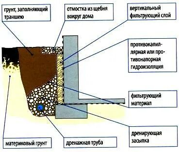 Заполняющий грунт