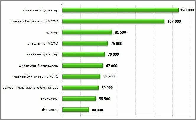 Сколько получает з. Средняя зарплата бухгалтера в Москве в 2021 году. Средняя заработная плата бухгалтера в Москве 2020. Экономист зарплата. Заработная плата экономиста.