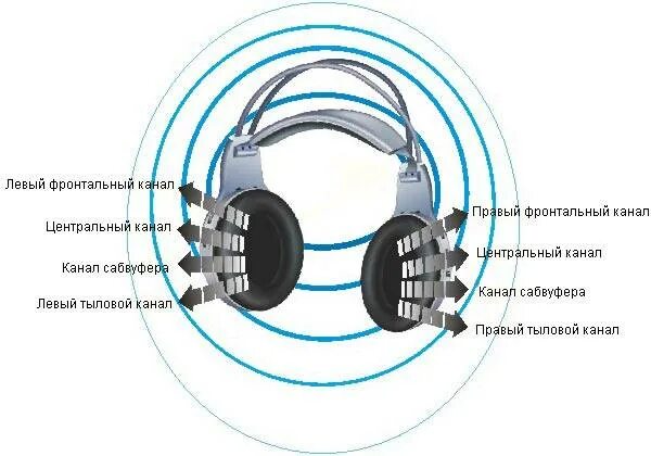 Звук на 1 канал. Наушники BBK Ep-5100s 5.1-канальные. 7.1 Аудиосистема схема наушники. 7.1 Наушники схема. BBK наушники 5.1.