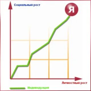 Социальный рост человека