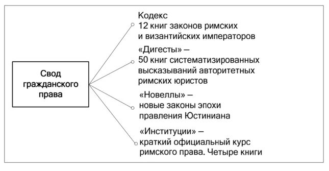 Свод гражденскогоправа. Курсовые римское право