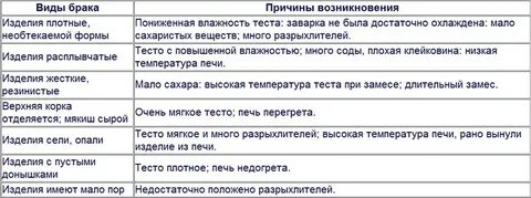 Виды брака теста