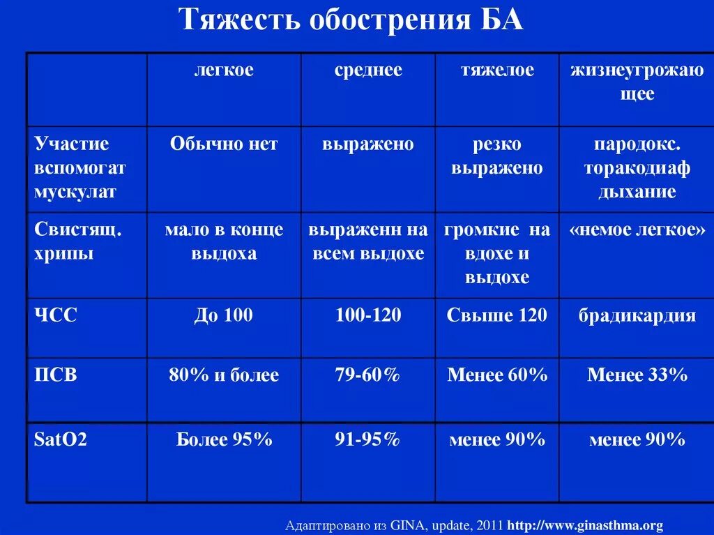 Тяжести ба. Степени тяжести обострения бронхиальной астмы. Классификация обострений бронхиальной астмы по степени тяжести. Диагностические критерии степени тяжести ба. Классификация обострений ба по степени тяжести.