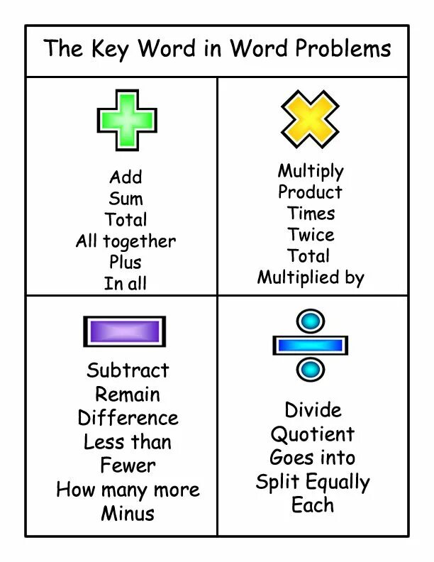 Mathematical Word. Key Words for Word problem. Math Maths разница. Mathematical problems in English.