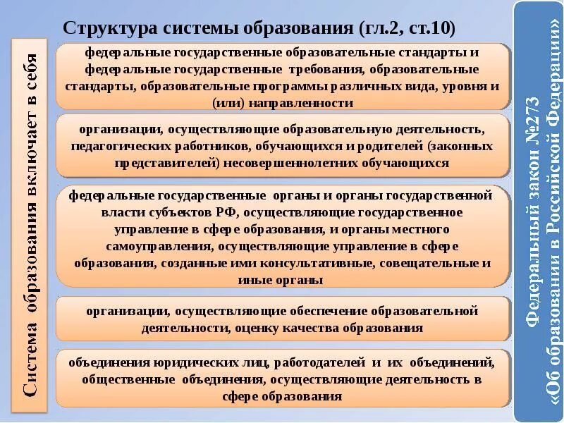 Система российского образования 2013. Структура закона об образовании РФ схема. Схема структура системы образования в России по ФЗ-273. Структура федерального закона об образовании в Российской Федерации. Структура ФЗ об образовании в РФ схема.