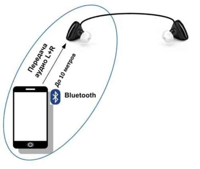 Принцип работы блютуз наушников. Наушники блютуз с транслятором. Принцип действия беспроводных наушников. Дальность Bluetooth. Почему наушники не видит блютуз беспроводные телефон