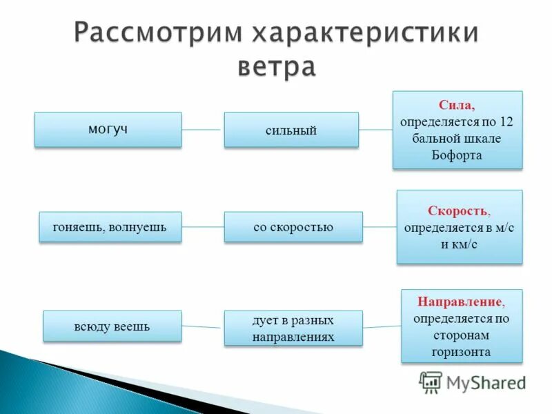 Характеристики ветра. Основные характеристики ветра. Две главные характеристики ветра. Характеристики ветра направление скорость.