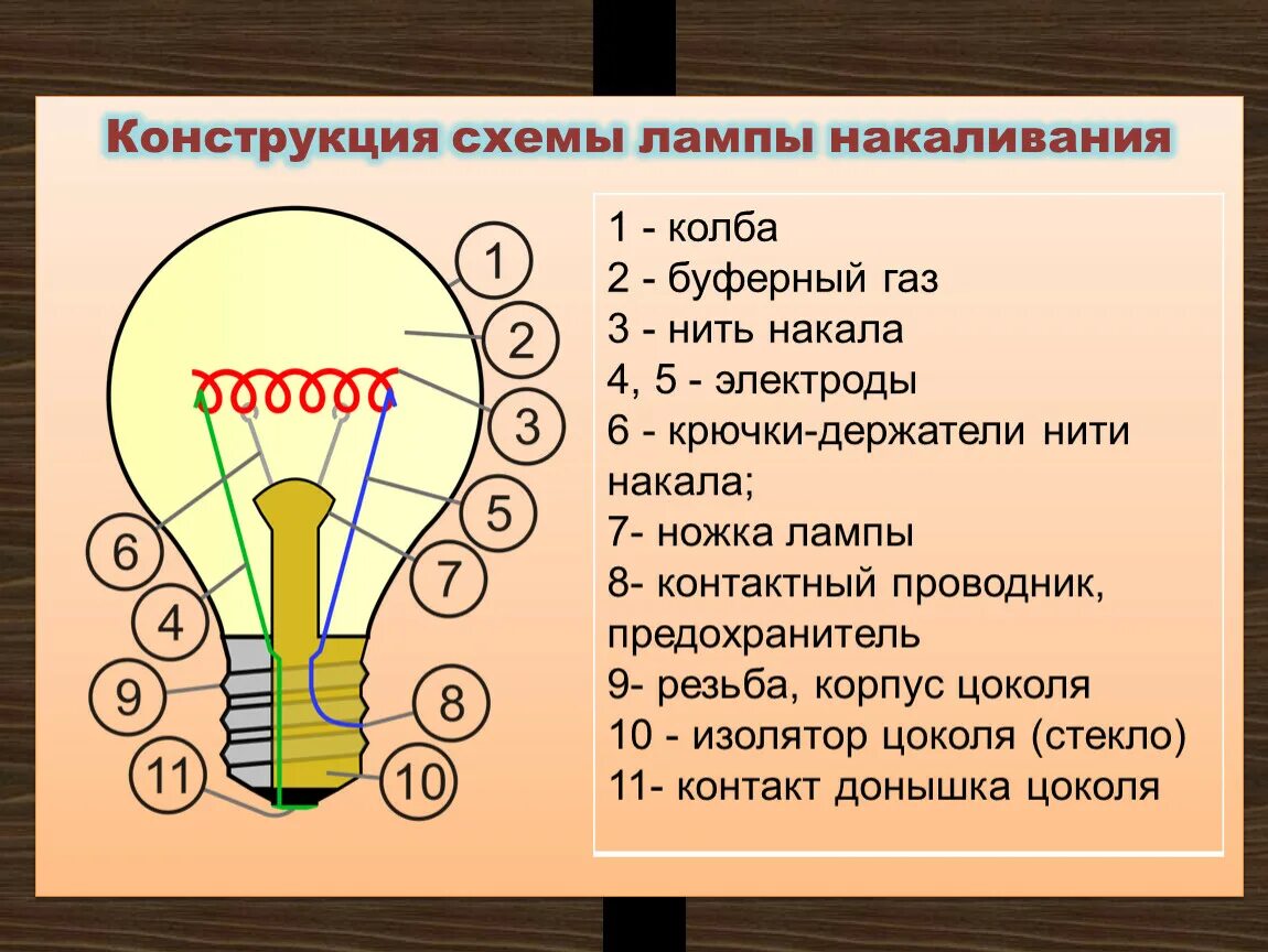 Почему медь не используют для ламп накаливания. Из чего состоит лампочка накаливания. Конструкция лампы накаливания. Строение лампы накаливания. Схема лампочки накаливания.