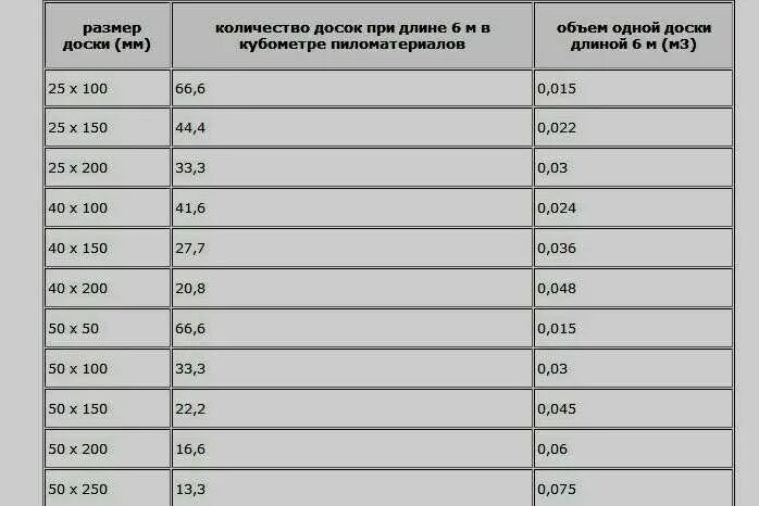 Таблица расчета бруса в кубических метрах. Таблица кубов пиломатериала 4 метра. Таблица доски в 1 Кубе 6 метров. Доски брус 6м3 таблица подсчет. Высота 15 20 сантиметров