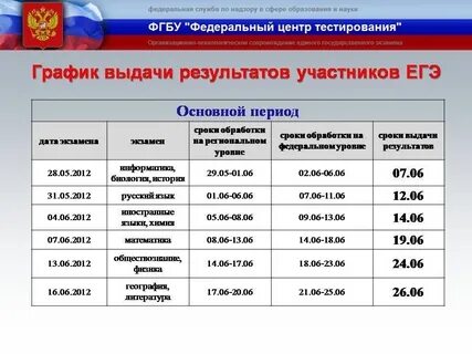 Когда будут результаты егэ по английскому пересдача