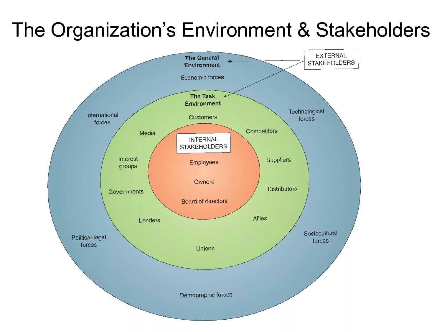 Internal что значит. External environment of the Organization. Organizational environment. Организация environment. Internal environment.