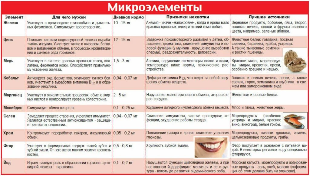Каких микроэлементов не хватает в организме