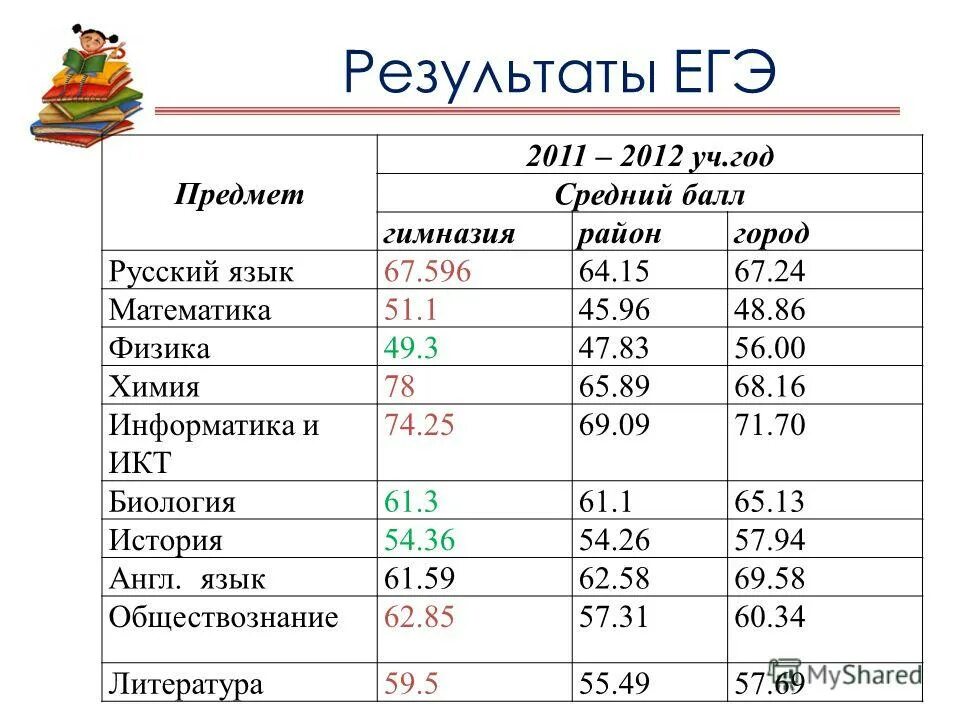 100 баллов егэ по математике профиль. Таблица результатов егэ. Школьные предметы егэ. Результаты егэ алтайский край. Лицей 4 саратов результаты егэ.