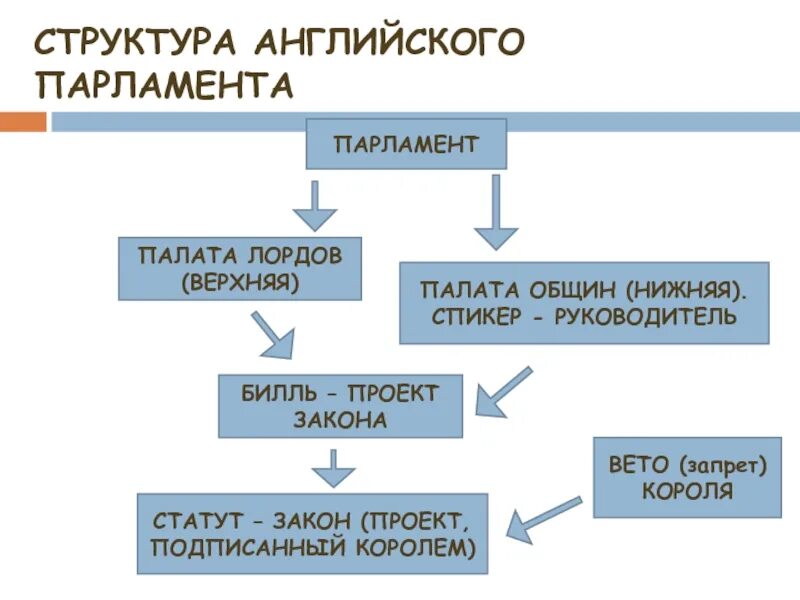 Смысл словосочетания палата общин. Структура парламента Великобритании схема. Парламент в Англии (структура деятельности). Структура английского парламента 17 век. Парламент Англии 17 век схема.